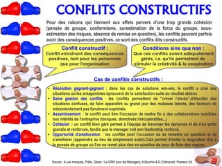 CONFLITS CONSTRUCTIFS
28
Pour des raisons qui tiennent aux effets pervers d'une trop grande cohésion
(pensée de groupe, conformisme, surestimation de la force du groupe, sous-
estimation des risques, absence de remise en question), les conflits peuvent parfois
avoir des conséquences positives, ce sont des conflits dits constructifs.
Source : A vos marques, Prêts, Gérez ! La GRH pour les Managers, A.Bourhis & D.Chênevert, Pearson Ed.
Conflit constructif :
Conflit entraînant des conséquences
positives, tant pour les personnes
que pour l'organisation
Conditions sine qua non :
Que ces conflits soient adéquatement
gérés, i.e. qu'ils permettent de
stimuler la créativité & la coopération
Cas de conflits constructifs :
● Résolution gagnant-gagnant : dans les cas de solutions win-win, le conflit a créé des
situations où les antagonistes éprouvent de la satisfaction suite au résultat obtenu
● Saine gestion des conflits : les conflits permettent de ''crever l'abcès'',d'élucider des
situations confuses, de faire apparaître au grand jour des malaises latents, des facteurs de
mécontentement pas forcément exprimés.
● Assainissement : le conflit peut être l'occasion de mettre fin à des collaborations nuisibles
aux intérêts de l'entreprise (toxiques, démotivés irrécupérables...)
● Cohésion : un conflit bien géré permet à l'équipe de traverser les épreuves et de s'en sortir
grandie et renforcée, tandis que le manager voit son leadership renforcé.
● Opportunité d'amélioration : les conflits sont l'occasion de se remettre en question et de
s'améliorer (apprendre au lieu de simplement subir).Cela permet d'éviter la stagnation due à
la pensée de groupe où l'on ne remet plus rien en question de peur de faire des vagues.
 