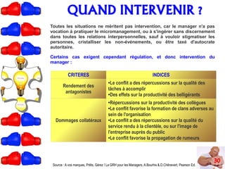 QUAND INTERVENIR ?
30
Toutes les situations ne méritent pas intervention, car le manager n'a pas
vocation à pratiquer le micromanagement, ou à s'ingérer sans discernement
dans toutes les relations interpersonnelles, sauf à vouloir stigmatiser les
personnes, cristalliser les non-événements, ou être taxé d'autocrate
autoritaire.
Certains cas exigent cependant régulation, et donc intervention du
manager :
CRITERES INDICES
Rendement des
antagonistes
●Le conflit a des répercussions sur la qualité des
tâches à accomplir
●Des effets sur la productivité des belligérants
Dommages collatéraux
●Répercussions sur la productivité des collègues
●Le conflit favorise la formation de clans adverses au
sein de l'organisation
●Le conflit a des répercussions sur la qualité du
service rendu à la clientèle, ou sur l'image de
l'entreprise auprès du public
●Le conflit favorise la propagation de rumeurs
Source : A vos marques, Prêts, Gérez ! La GRH pour les Managers, A.Bourhis & D.Chênevert, Pearson Ed.
 