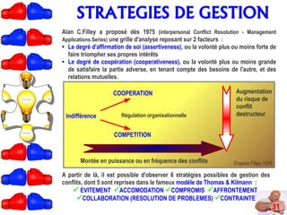 STRATEGIES DE GESTION
31
Alan C.Filley a proposé dès 1975 (interpersonal Conflict Resolution - Management
Applications Series) une grille d'analyse reposant sur 2 facteurs :
● Le degré d'affirmation de soi (assertiveness), ou la volonté plus ou moins forte de
faire triompher ses propres intérêts
● Le degré de coopération (cooperativeness), ou la volonté plus ou moins grande
de satisfaire la partie adverse, en tenant compte des besoins de l'autre, et des
relations mutuelles.
Augmentation
du risque de
conflit
destructeur
Montée en puissance ou en fréquence des conflits D'après Filley 1975
Indifférence
COOPERATION
COMPETITION
Régulation organisationnelle
A partir de là, il est possible d'observer 6 stratégies possibles de gestion des
conflits, dont 5 sont reprises dans le fameux modèle de Thomas & Kilmann :
 EVITEMENT ACCOMODATION COMPROMIS AFFRONTEMENT
COLLABORATION (RESOLUTION DE PROBLEMES) CONTRAINTE
 