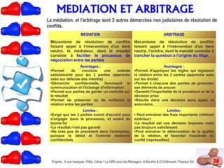 38
MEDIATION ET ARBITRAGE
La médiation, et l'arbitrage sont 2 autres démarches non judiciaires de résolution de
conflits.
D'après : A vos marques, Prêts, Gérez ! La GRH pour les Managers, A.Bourhis & D.Chênevert, Pearson Ed.
MEDIATION ARBITRAGE
Mécanisme de résolution de conflits
faisant appel à l'intervention d'un tiers
neutre, le médiateur, dont le mandat
consiste à faciliter le processus de
négociation entre les parties
Mécanisme de résolution de conflits
faisant appel à l'intervention d'un tiers
neutre, l'arbitre, dont le mandat consiste à
trancher la question à l'origine du litige.
Avantages :
●Permet de conclure une entente
satisfaisante pour les 2 parties (approche
axée sur défense des intérêts)
●Démarche confidentielle, favorisant la
communication et l'échange d'information
●Permet aux parties de garder un contrôle sur
le résultat
●Permet de préserver ou de renforcer la
relation entre les parties
Avantages :
●Permet d'appliquer les règles qui régissent
la relation entre les 2 parties (approche axée
sur les droits)
●Permet à chacune des parties de présenter
ses éléments de preuve
●Garantit l'impartialité de la procédure et de la
décision prise
●Résulte dans une décision sans appel, et
exécutoire.
Limites :
●Exige que les 2 parties soient d'accord pour
s'engager dans le processus, et soient de
bonne foi
●Le résultat n'est pas garanti
●Ne crée pas de précédent dans l'entreprise,
puisque le débat et l'entente resteront
confidentiels
Limites:
● Peut entraîner des frais importants (référent
extérieur)
●Le résultat est une décision imposée, mais
pas toujours satisfaisant
●Peut entraîner la détérioration de la qualité
de la relation, et favoriser l'escalade du
conflit (représailles)
 