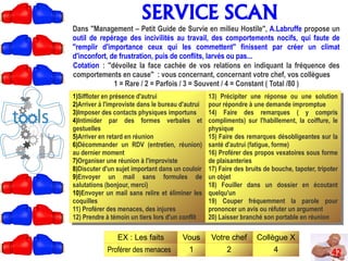SERVICE SCAN
Dans ''Management – Petit Guide de Survie en milieu Hostile'', A.Labruffe propose un
outil de repérage des incivilités au travail, des comportements nocifs, qui faute de
''remplir d'importance ceux qui les commettent'' finissent par créer un climat
d'inconfort, de frustration, puis de conflits, larvés ou pas...
Cotation : ''dévoilez la face cachée de vos relations en indiquant la fréquence des
comportements en cause'' : vous concernant, concernant votre chef, vos collègues
1 = Rare / 2 = Parfois / 3 = Souvent / 4 = Constant ( Total /80 )
1)Siffloter en présence d'autrui
2)Arriver à l'improviste dans le bureau d'autrui
3)Imposer des contacts physiques importuns
4)Intimider par des formes verbales et
gestuelles
5)Arriver en retard en réunion
6)Décommander un RDV (entretien, réunion)
au dernier moment
7)Organiser une réunion à l'improviste
8)Discuter d'un sujet important dans un couloir
9)Envoyer un mail sans formules de
salutations (bonjour, merci)
10)Envoyer un mail sans relire et éliminer les
coquilles
11) Proférer des menaces, des injures
12) Prendre à témoin un tiers lors d'un conflit
13) Précipiter une réponse ou une solution
pour répondre à une demande impromptue
14) Faire des remarques ( y compris
compliments) sur l'habillement, la coiffure, le
physique
15) Faire des remarques désobligeantes sur la
santé d'autrui (fatigue, forme)
16) Proférer des propos vexatoires sous forme
de plaisanteries
17) Faire des bruits de bouche, tapoter, tripoter
un objet
18) Fouiller dans un dossier en écoutant
quelqu'un
19) Couper fréquemment la parole pour
prononcer un avis ou réfuter un argument
20) Laisser branché son portable en réunion
1)Siffloter en présence d'autrui
2)Arriver à l'improviste dans le bureau d'autrui
3)Imposer des contacts physiques importuns
4)Intimider par des formes verbales et
gestuelles
5)Arriver en retard en réunion
6)Décommander un RDV (entretien, réunion)
au dernier moment
7)Organiser une réunion à l'improviste
8)Discuter d'un sujet important dans un couloir
9)Envoyer un mail sans formules de
salutations (bonjour, merci)
10)Envoyer un mail sans relire et éliminer les
coquilles
11) Proférer des menaces, des injures
12) Prendre à témoin un tiers lors d'un conflit
13) Précipiter une réponse ou une solution
pour répondre à une demande impromptue
14) Faire des remarques ( y compris
compliments) sur l'habillement, la coiffure, le
physique
15) Faire des remarques désobligeantes sur la
santé d'autrui (fatigue, forme)
16) Proférer des propos vexatoires sous forme
de plaisanteries
17) Faire des bruits de bouche, tapoter, tripoter
un objet
18) Fouiller dans un dossier en écoutant
quelqu'un
19) Couper fréquemment la parole pour
prononcer un avis ou réfuter un argument
20) Laisser branché son portable en réunion
EX : Les faits Vous Votre chef Collègue X
Proférer des menaces 1 2 4 42
 