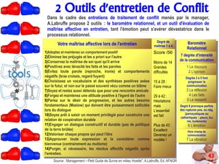 2 Outils d'entretien de Conflit
43
Dans le cadre des entretiens de traitement de conflit menés par le manager,
A.Labruffe propose 2 outils : le baromètre relationnel, et un outil d'évaluation de
maîtrise affective en entretien, tant l'émotion peut s'avérer dévastatrice dans le
processus relationnel.
Source : Management – Petit Guide de Survie en milieu Hostile'', A.Labruffe, Ed. AFNOR
Votre maîtrise affective lors de l'entretien
Degré de
maîtrise 1 à 4
1)Adoptez et maintenez un comportement positif
2)Éliminez les préjugés et les a priori sur l'autre
3)Conservez la maîtrise de soi quoi qu'il arrive
4)Positivez avec ténacité les faits et les paroles
5)Évitez toute parole (reproche, ironie) et comportements
négatifs (bras croisés, regard fuyant)
6)Choisissez un vocabulaire et des synthèses positives axées
sur le futur, et non sur le passé souvent vécu comme un blâme
7)Soyez et restez aussi détendu que pour une rencontre amicale
8)Forgez et maintenez une attitude positive à l'égard de l'autre
9)Pariez sur le désir de progression, et les autres besoins
fondamentaux (Maslow) qui doivent être puissamment sollicités
lors du dialogue
10)Soyez prêt à saisir un moment privilégié pour construire une
relation de coopération durable
11)Engager un dialogue constructif et durable (pas de politique
de la terre brûlée)
12)Valoriser chaque propos qui peut l'être
13)Approuver toute expression et la considérer comme
bienvenue (contrairement au mutisme)
14)Purger, si nécessaire, les résidus affectifs négatifs après
l'entretien.
Score /56
Moins de 14
Grandes
difficultés
15 à 28 :
Faire mieux
29 à 42 :
Hésitations
mais
L'essentiel
est fait
Plus de 43 :
Excellent
Devenez un
modèle !
Votre maîtrise affective lors de l'entretien
Degré de
maîtrise 1 à 4
1)Adoptez et maintenez un comportement positif
2)Éliminez les préjugés et les a priori sur l'autre
3)Conservez la maîtrise de soi quoi qu'il arrive
4)Positivez avec ténacité les faits et les paroles
5)Évitez toute parole (reproche, ironie) et comportements
négatifs (bras croisés, regard fuyant)
6)Choisissez un vocabulaire et des synthèses positives axées
sur le futur, et non sur le passé souvent vécu comme un blâme
7)Soyez et restez aussi détendu que pour une rencontre amicale
8)Forgez et maintenez une attitude positive à l'égard de l'autre
9)Pariez sur le désir de progression, et les autres besoins
fondamentaux (Maslow) qui doivent être puissamment sollicités
lors du dialogue
10)Soyez prêt à saisir un moment privilégié pour construire une
relation de coopération durable
11)Engager un dialogue constructif et durable (pas de politique
de la terre brûlée)
12)Valoriser chaque propos qui peut l'être
13)Approuver toute expression et la considérer comme
bienvenue (contrairement au mutisme)
14)Purger, si nécessaire, les résidus affectifs négatifs après
l'entretien.
Score /56
Moins de 14
Grandes
difficultés
15 à 28 :
Faire mieux
29 à 42 :
Hésitations
mais
L'essentiel
est fait
Plus de 43 :
Excellent
Devenez un
modèle !
Baromètre
Relationnel
7 degrés d'intensité
de la communication
1 Le discours
2 L'opinion
Degrés 3 à 5 font
progresser la
communication
3 La réflexion
4 Les faits
5 Le ressenti
Degré 6 provoque parfois
des ruptures pos. ou nég.
(paroxystiques ou
cathartiques : pleurs, fou
rire, hurlements)
6 L'émotion
Hors champ de
communication
7 La vibration
Baromètre
Relationnel
7 degrés d'intensité
de la communication
1 Le discours
2 L'opinion
Degrés 3 à 5 font
progresser la
communication
3 La réflexion
4 Les faits
5 Le ressenti
Degré 6 provoque parfois
des ruptures pos. ou nég.
(paroxystiques ou
cathartiques : pleurs, fou
rire, hurlements)
6 L'émotion
Hors champ de
communication
7 La vibration
 
