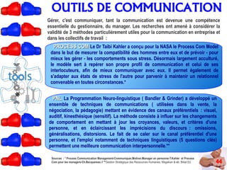 OUTILS DE COMMUNICATION
44
Gérer, c'est communiquer, tant la communication est devenue une compétence
essentielle du gestionnaire, du manager. Les recherches ont amené à considérer la
validité de 3 méthodes particulièrement utiles pour la communication en entreprise et
dans les collectifs de travail :
PROCESS COMPROCESS COM Le Dr Taibi Kahler a conçu pour la NASA le Process Com Model
dans le but de mesurer la compatibilité des hommes entre eux et de prévoir - pour
mieux les gérer - les comportements sous stress. Désormais largement acculturé,
le modèle sert à repérer son propre profil de communication et celui de ses
interlocuteurs, afin de mieux communiquer avec eux. Il permet également de
s'adapter aux états de stress de l'autre pour parvenir à maintenir un relationnel
convenable en toutes circonstances.*
PNLPNL La Programmation Neuro-linguistique ( Bandler & Grinder) a développé un
ensemble de techniques de communications ( utilisées dans la vente, la
négociation, la pédagogie) mettant en évidence des canaux préférentiels : visuel,
auditif, kinesthésique (sensitif). La méthode consiste à influer sur les changements
de comportement en mettant à jour les croyances, valeurs, et critères d'une
personne, et en éclaircissant les imprécisions du discours : omissions,
généralisations, distorsions. Le fait de se caler sur le canal préférentiel d'une
personne, et l'emploi notamment de techniques linguistiques (5 questions clés)
permettent une meilleure communication interpersonnelle.**
Sources : * Process Communication Management-Communiquer,Motiver,Manager en personne-T.Kahler et Process
Com pour les managers-Ch.Becquereau // **Gestion Stratégique des Ressources Humaines, Magakian & alii, Bréal Ed.
 