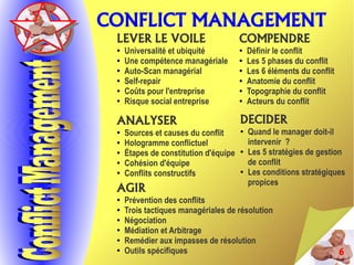 6
LEVER LE VOILE
● Universalité et ubiquité
● Une compétence managériale
●
Auto-Scan managérial
●
Self-repair
●
Coûts pour l'entreprise
● Risque social entreprise
CONFLICT MANAGEMENT
COMPENDRE
● Définir le conflit
● Les 5 phases du conflit
●
Les 6 éléments du conflit
●
Anatomie du conflit
●
Topographie du conflit
● Acteurs du conflit
ANALYSER
●
Sources et causes du conflit
● Hologramme conflictuel
● Étapes de constitution d'équipe
●
Cohésion d'équipe
●
Conflits constructifs
DECIDER
●
Quand le manager doit-il
intervenir ?
● Les 5 stratégies de gestion
de conflit
●
Les conditions stratégiques
propices
AGIR
●
Prévention des conflits
● Trois tactiques managériales de résolution
● Négociation
●
Médiation et Arbitrage
●
Remédier aux impasses de résolution
●
Outils spécifiques
 