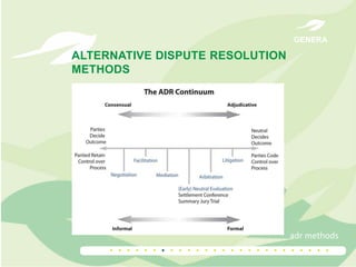 GENERA

ALTERNATIVE DISPUTE RESOLUTION
METHODS

adr methods

..........................

 