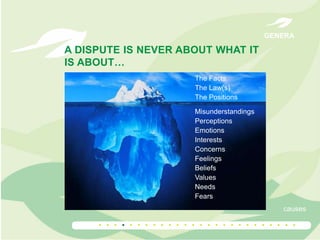 GENERA

A DISPUTE IS NEVER ABOUT WHAT IT
IS ABOUT…
The Facts
The Law(s)
The Positions
Misunderstandings
Perceptions
Emotions
Interests
Concerns
Feelings
Beliefs
Values
Needs
Fears
causes

..........................

 