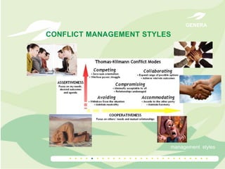 GENERA

CONFLICT MANAGEMENT STYLES

management styles

..........................

 