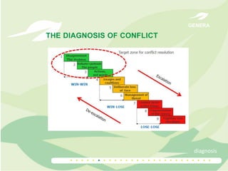GENERA

THE DIAGNOSIS OF CONFLICT

diagnosis

..........................

 