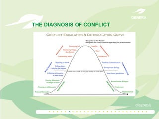 GENERA

THE DIAGNOSIS OF CONFLICT

diagnosis

..........................

 