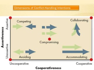 Conflict management | PPTX