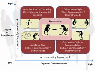 Avoidance Style 
(Indirect Communication / 
Self Oriented) 
Co-operative Style or 
Accommodating 
(Indirect Communication / 
Other Oriented) 
Assertive Style or Competing 
(Direct Communication / Self 
Oriented) 
Collaborative Style 
(Direct Communication / 
Other Oriented) 
Degree 
of 
Assertiveness 
Accommodating Approaches 
Degree of Cooperativeness 
competing Approaches 
Low 
High 
High 
Compromise 
 