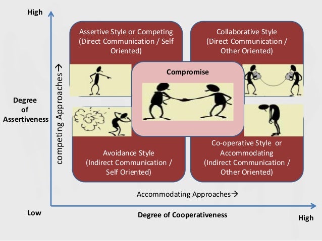 Conflict management