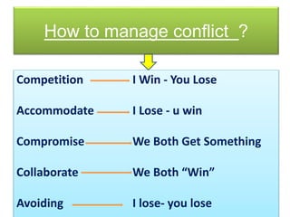 How to manage conflict ?
Competition I Win - You Lose
Accommodate I Lose - u win
Compromise We Both Get Something
Collaborate We Both “Win”
Avoiding I lose- you lose
 
