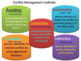 person attempts to
passively ignore the
conflict rather than
solve it
person attempts to
resolve the conflict by
passively giving in to
the other party
person attempts to
jointly resolve the
conflict jointly.
person attempts to
resolve conflict by
using aggressive
behavior
person attempts to
resolve the conflict
by give & take
concessions
competing
Avoiding Accommodating
Collaborating
Compromising
Conflict Management methods
I Win - You Lose
I Lose - u win
We Both Get Something
We Both “Win”
I lose- you lose
 