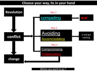 Revolution
conflict
change
competing
Avoiding
Accommodating
Collaborating
Compromising
war
U will get
nothing
Choose your way, its in your hand
Where you want to go ?
Way 1
Way 2
Way 3
 