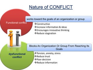 Nature of CONFLICT
Functional conflict
works toward the goals of an organization or group
dysfunctional
conflict
Blocks An Organization Or Group From Reaching Its
Goals
Constructive
Increase information & ideas
Encourages innovative thinking
Reduce stagnation
Tension, anxiety, stress
Reduce trust
Poor decision
Reduce information
 