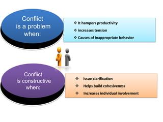 Conflict
is constructive
when:
 It hampers productivity
 increases tension
 Causes of inappropriate behavior
 issue clarification
 Helps build cohesiveness
 Increases individual involvement
Conflict
is a problem
when:
 