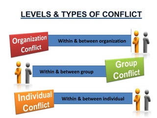 Within & between organization
Within & between group
Within & between individual
 