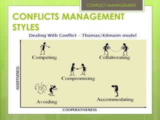 CONFLICTS MANAGEMENT
STYLES
CONFLICT MANAGEMENT
 