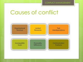 Causes of conflict
CONFLICT MANAGEMENT
 