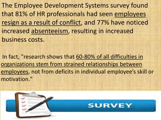 The Employee Development Systems survey found
that 81% of HR professionals had seen employees
resign as a result of conflict, and 77% have noticed
increased absenteeism, resulting in increased
business costs.
In fact, "research shows that 60-80% of all difficulties in
organizations stem from strained relationships between
employees, not from deficits in individual employee’s skill or
motivation."
 