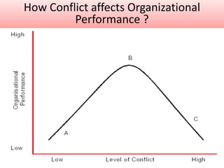 How Conflict affects Organizational
Performance ?
 