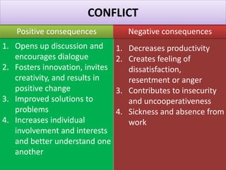 1. Opens up discussion and
encourages dialogue
2. Fosters innovation, invites
creativity, and results in
positive change
3. Improved solutions to
problems
4. Increases individual
involvement and interests
and better understand one
another
1. Decreases productivity
2. Creates feeling of
dissatisfaction,
resentment or anger
3. Contributes to insecurity
and uncooperativeness
4. Sickness and absence from
work
Positive consequences Negative consequences
CONFLICT
 