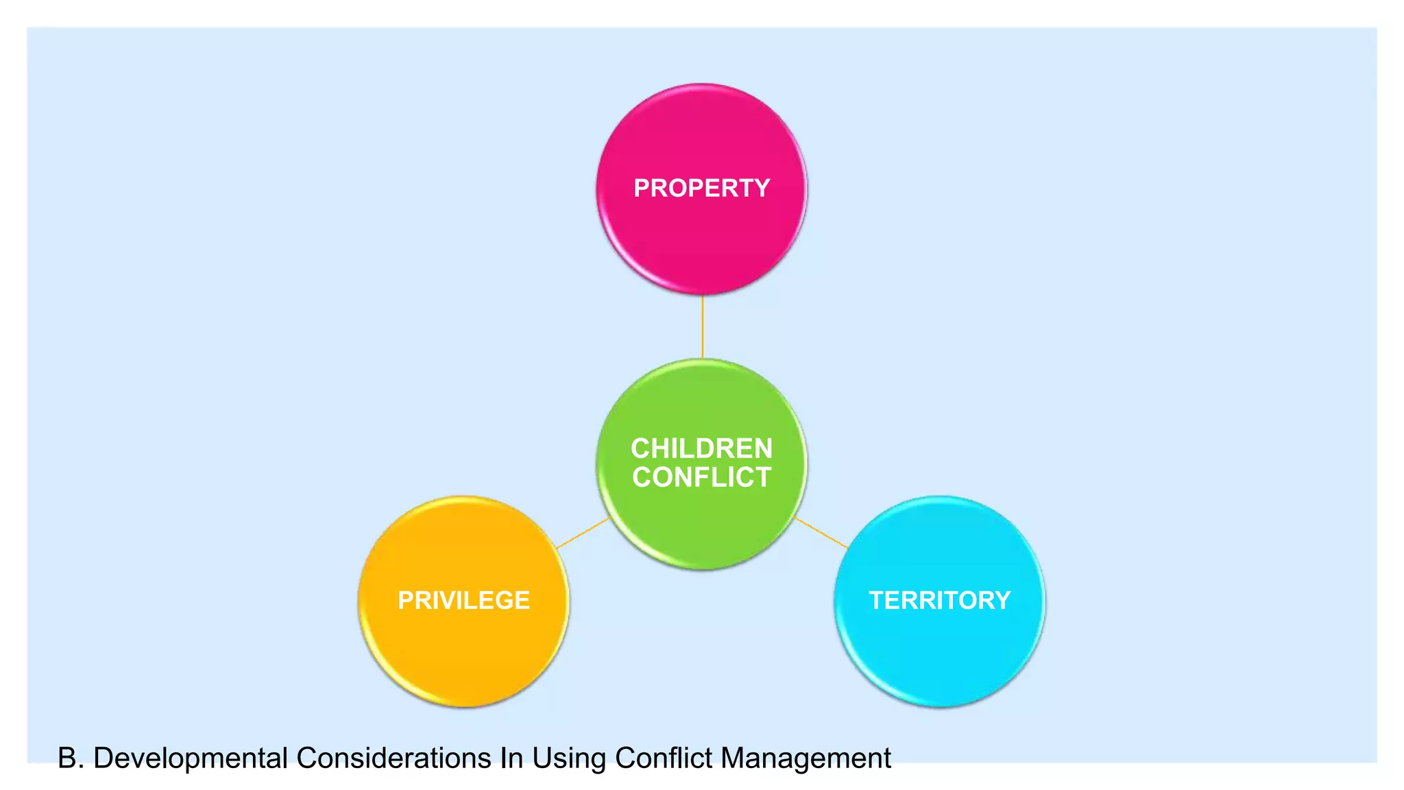 B. Developmental Considerations In Using Conflict Management
CHILDREN
CONFLICT
PROPERTY
TERRITORYPRIVILEGE
 