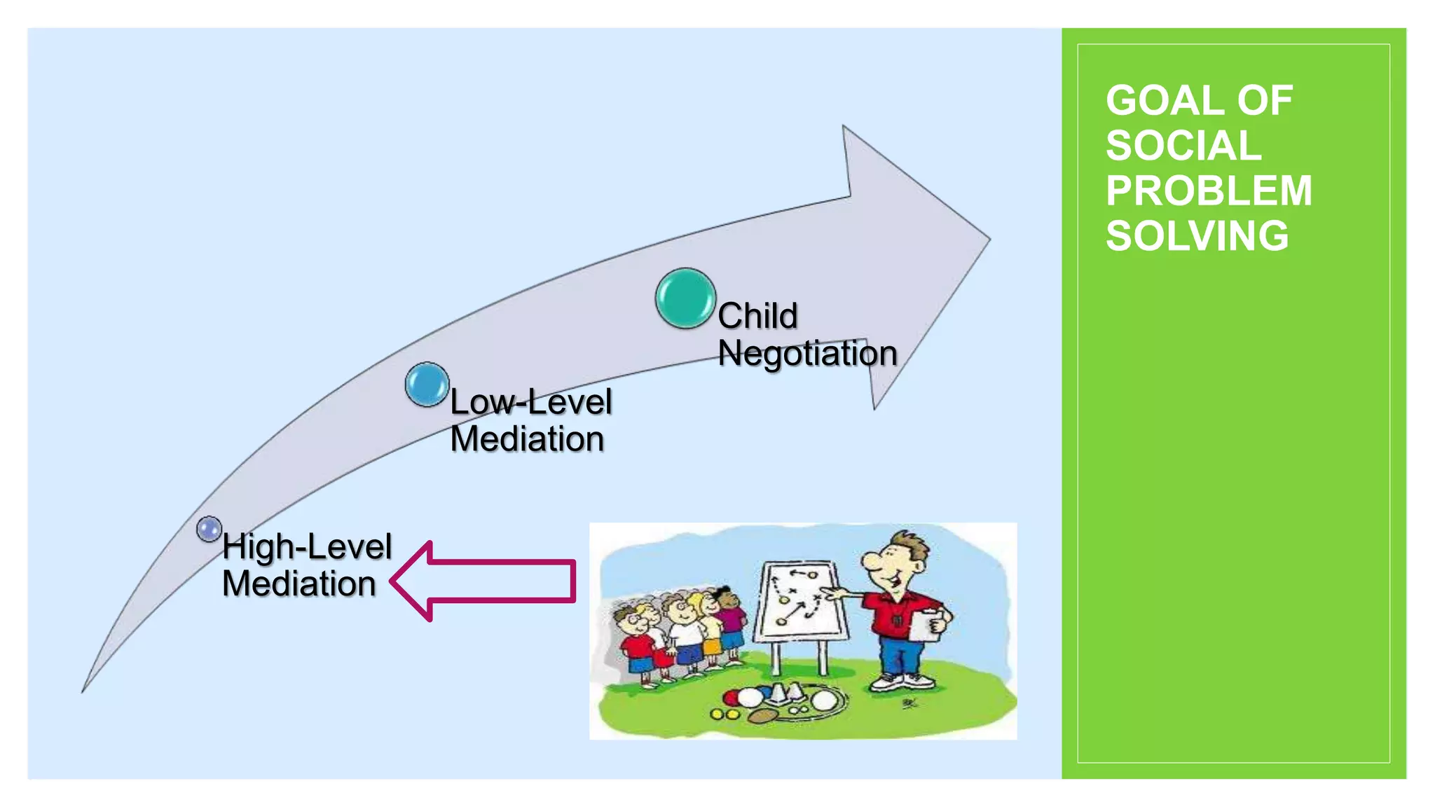 High-Level
Mediation
Low-Level
Mediation
Child
Negotiation
GOAL OF
SOCIAL
PROBLEM
SOLVING
 