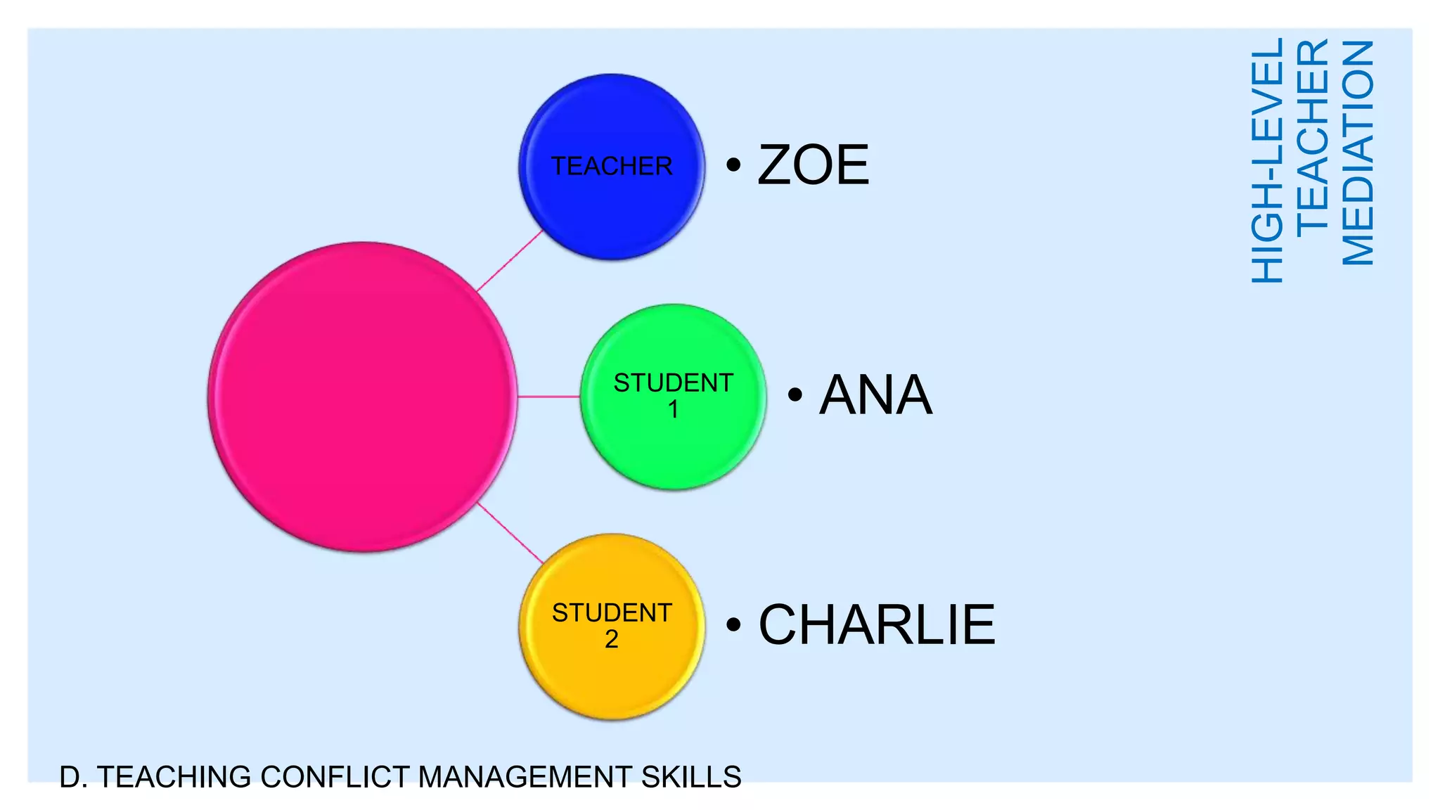 D. TEACHING CONFLICT MANAGEMENT SKILLS
HIGH-LEVEL
TEACHER
MEDIATION
TEACHER • ZOE
STUDENT
1 • ANA
STUDENT
2 • CHARLIE
 