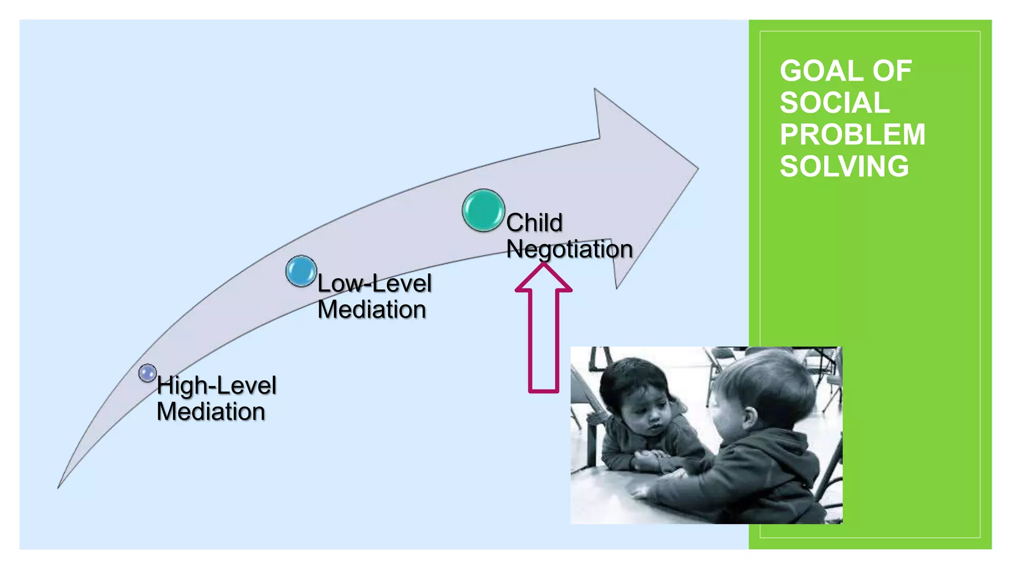 High-Level
Mediation
Low-Level
Mediation
Child
Negotiation
GOAL OF
SOCIAL
PROBLEM
SOLVING
 