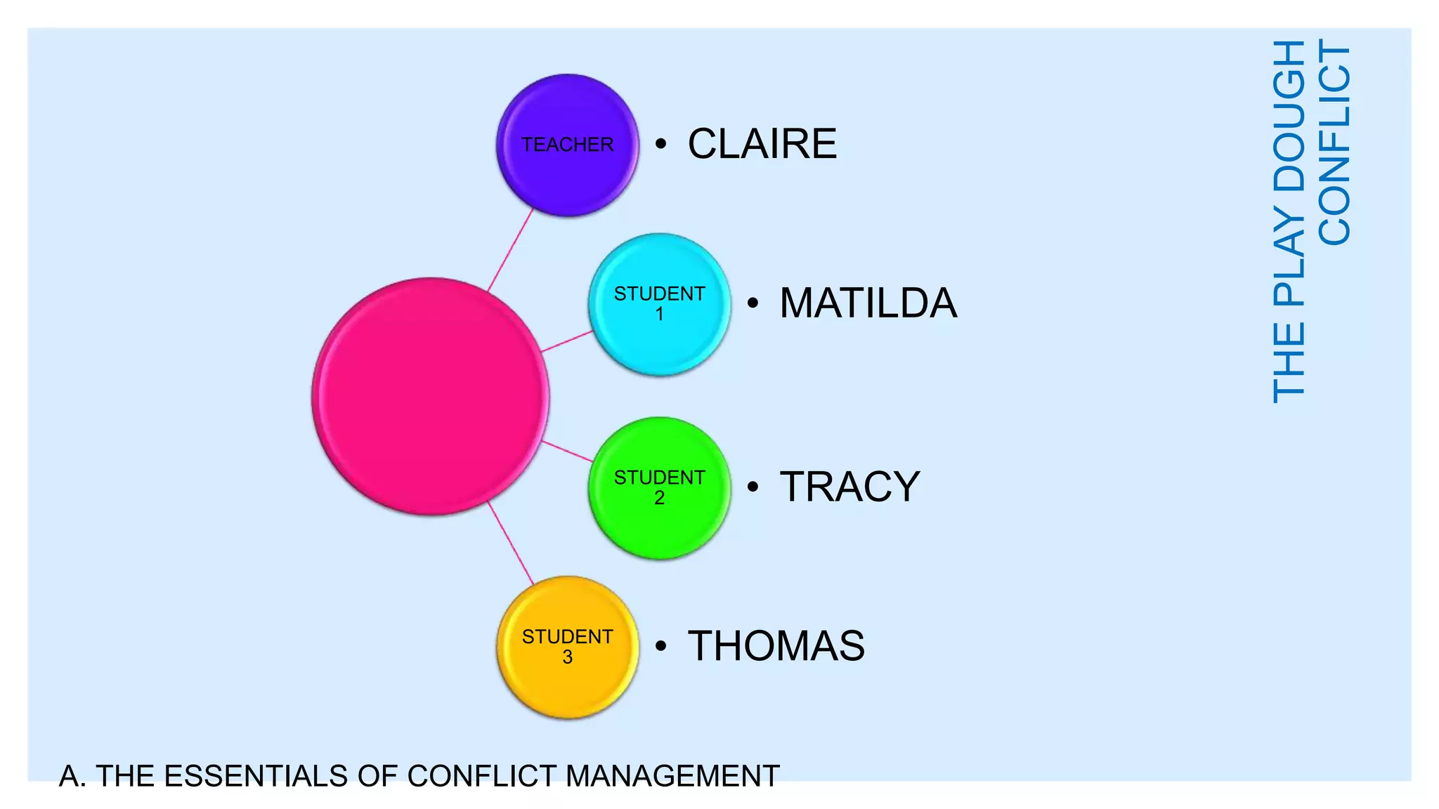 THEPLAYDOUGH
CONFLICT
A. THE ESSENTIALS OF CONFLICT MANAGEMENT
TEACHER • CLAIRE
STUDENT
1 • MATILDA
STUDENT
2 • TRACY
STUDENT
3 • THOMAS
 