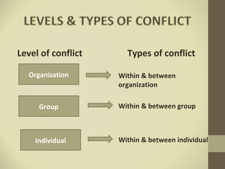 Level of conflict Types of conflict
Organization
Group
Individual
Within & between
organization
Within & between group
Within & between individual
 