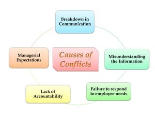 Breakdown in
Communication
Misunderstanding
the Information
Failure to respond
to employee needsLack of
Accountability
Managerial
Expectations
 