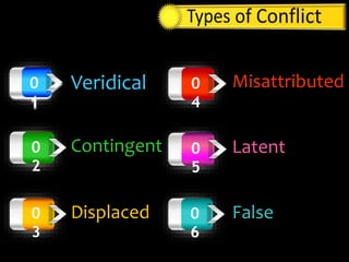 Veridical
Contingent
Misattributed
Latent
False
0
1
0
2
0
3
0
4
0
5
0
6
Displaced
 