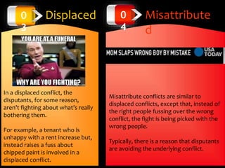 0
3
Displaced
In a displaced conflict, the
disputants, for some reason,
aren’t fighting about what’s really
bothering them.
For example, a tenant who is
unhappy with a rent increase but,
instead raises a fuss about
chipped paint is involved in a
displaced conflict.
Misattribute
d
0
4
Misattribute conflicts are similar to
displaced conflicts, except that, instead of
the right people fussing over the wrong
conflict, the fight is being picked with the
wrong people.
Typically, there is a reason that disputants
are avoiding the underlying conflict.
 