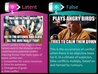 Latent0
5
Latent conflict is the stage in which
factors exist in the situation which
could become potential conflict
inducing forces. Four basic types of
latent conflict are :
1. Competition for scarce resources.
2. Drive for autonomy
3. Divergence of goals
4. Role conflict.
False0
6
This is the occurrence of conflict
when there is no objective basis
for it. In a climate of suspicion,
false conflicts multiply, based on
and fanned by rumours.
 