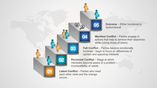 Percieved Incompatibilty Conflict management | PPTX