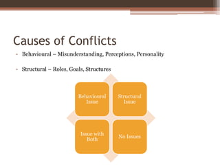 Causes of Conflicts
• Behavioural – Misunderstanding, Perceptions, Personality
• Structural – Roles, Goals, Structures
Behavioural
Issue
Structural
Issue
Issue with
Both
No Issues
 