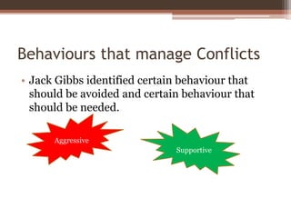 Behaviours that manage Conflicts
• Jack Gibbs identified certain behaviour that
should be avoided and certain behaviour that
should be needed.
Aggressive
Supportive
 