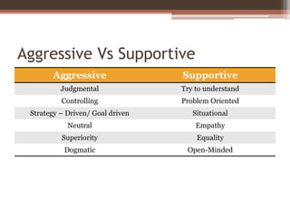 Aggressive Vs Supportive
Aggressive Supportive
Judgmental Try to understand
Controlling Problem Oriented
Strategy – Driven/ Goal driven Situational
Neutral Empathy
Superiority Equality
Dogmatic Open-Minded
 