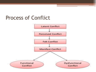 Process of Conflict
 