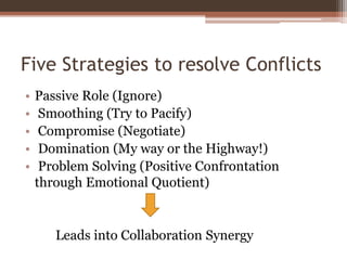 Five Strategies to resolve Conflicts
• Passive Role (Ignore)
• Smoothing (Try to Pacify)
• Compromise (Negotiate)
• Domination (My way or the Highway!)
• Problem Solving (Positive Confrontation
through Emotional Quotient)
Leads into Collaboration Synergy
 