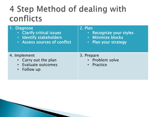1. Diagnose
• Clarify critical issues
• Identify stakeholders
• Assess sources of conflict
2. Plan
• Recognize your styles
• Minimize blocks
• Plan your strategy
4. Implement
• Carry out the plan
• Evaluate outcomes
• Follow up
3. Prepare
• Problem solve
• Practice
 