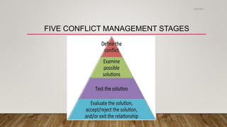 FIVE CONFLICT MANAGEMENT STAGES
2/24/2021
 