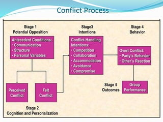 Structured Conflict Management Process Conflict Management | PPTX
