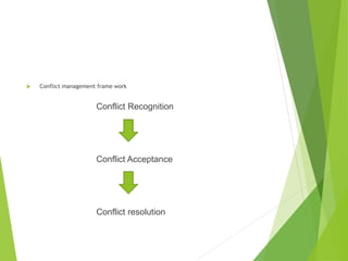  Conflict management frame work
Conflict Recognition
Conflict Acceptance
Conflict resolution
 