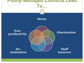 Poorly Managed Conflicts Lead
To…
Stress
Absenteeism
Staff
turnover
De-
motivation
Non-
productivity
6
 