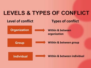 Level of conflict Types of conflict
Organization
Group
Individual
Within & between
organization
Within & between group
Within & between individual
 