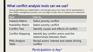What is Conflict ? and Its Management!!! | PPTX